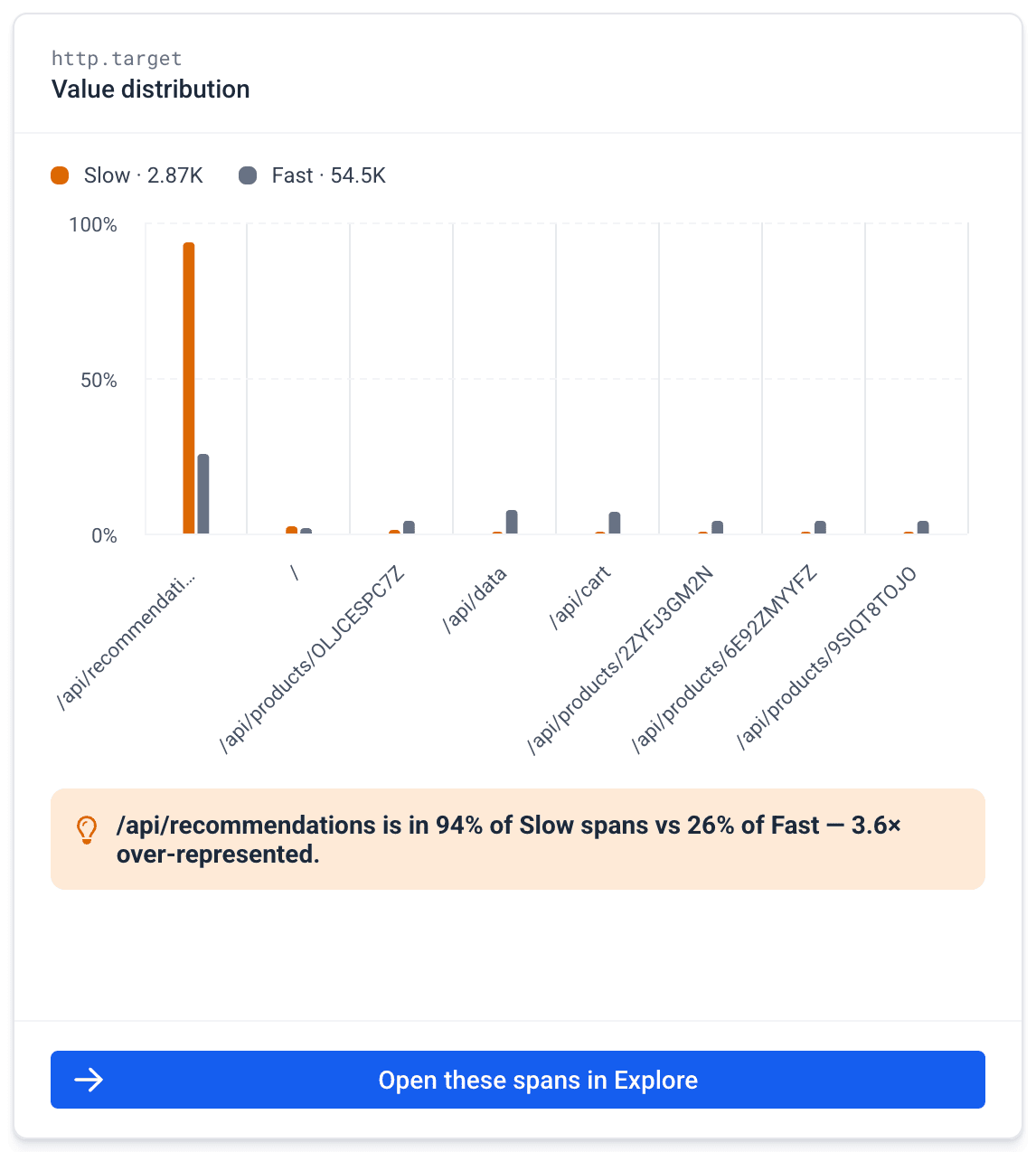 Value distribution chart comparing an attribute's values across both cohorts