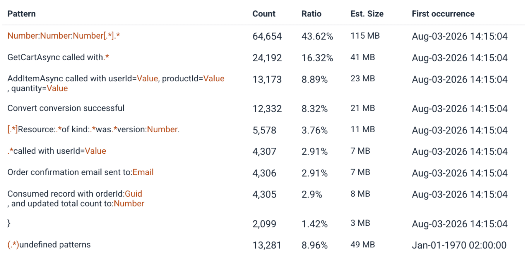 Log patterns table showing pattern, count, ratio and estimated size